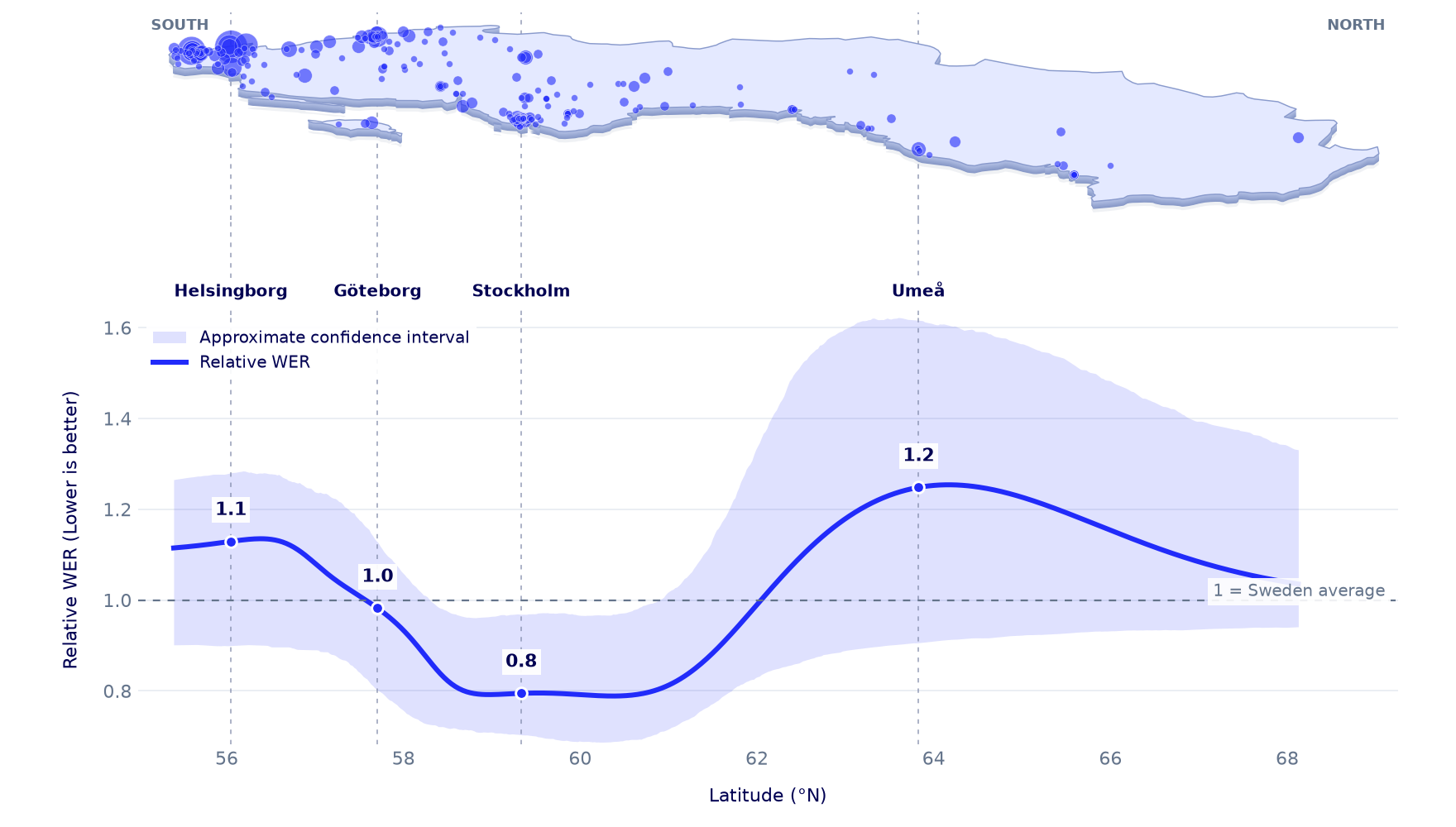 Relative word error rate across Sweden, averaged across 13 models. The smoothed curve is lowest around Stockholm's latitude and higher in Skåne and parts of Norrland, with an approximate confidence interval.