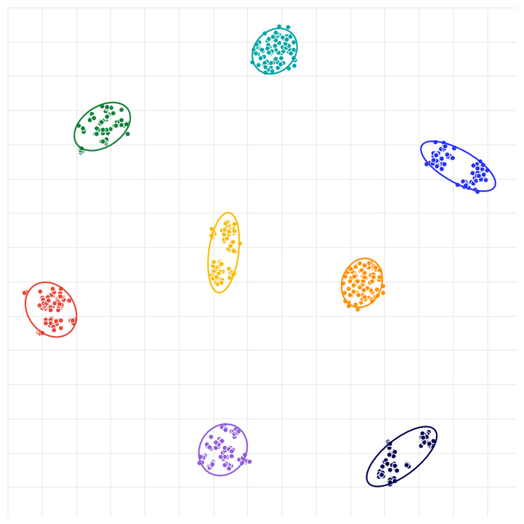 Two-dimensional projection of speaker embeddings from our internal meetings, forming eight well-separated clusters, one per colleague