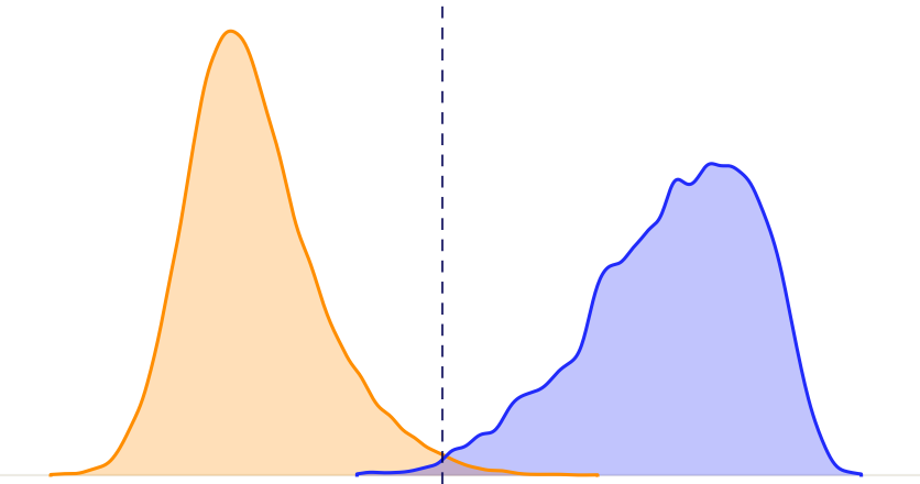 Two overlapping similarity distributions: different people centered near 0.1, the same person across meetings centered near 0.7, with a dashed cutoff line between them