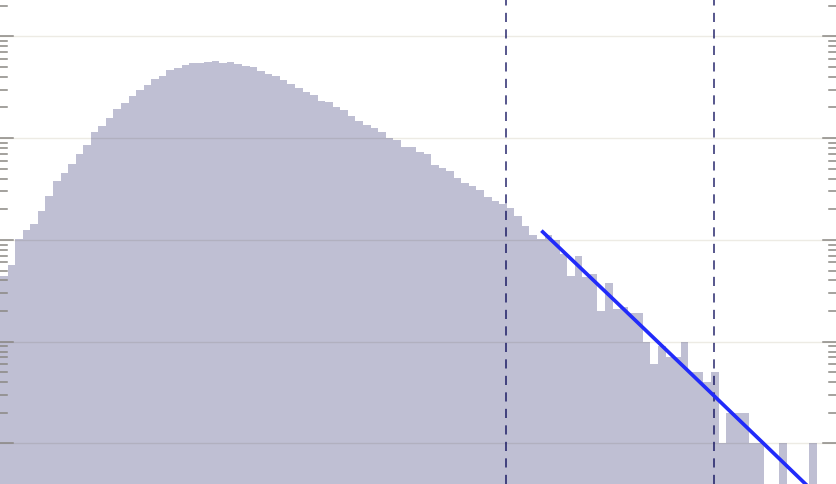 Histogram of similarity scores for 100,000+ pairs of different parliament speakers on a logarithmic axis, with a fitted curve extending through the sparse extreme tail