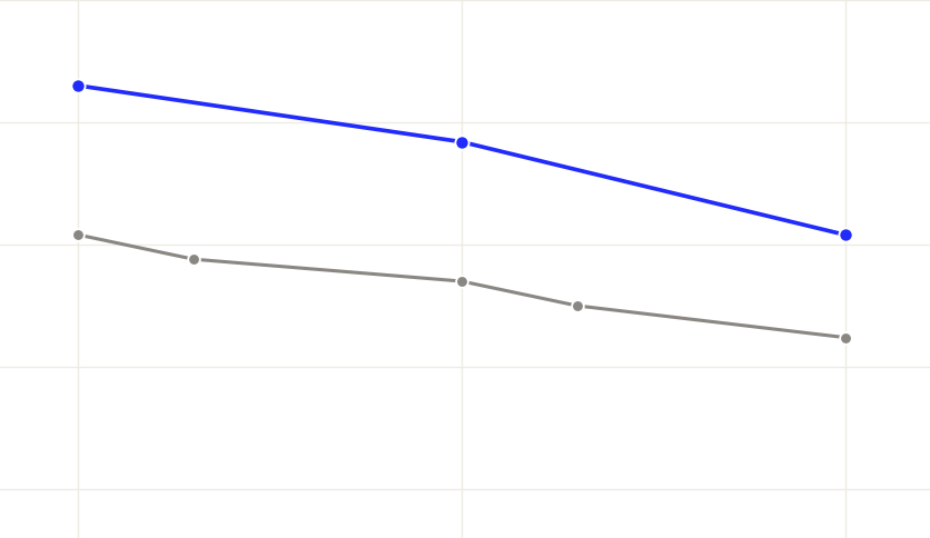 Recognition rate versus strictness of the cutoff on a logarithmic axis, staying between 86 and 96 percent as the cutoff tightens a hundredfold
